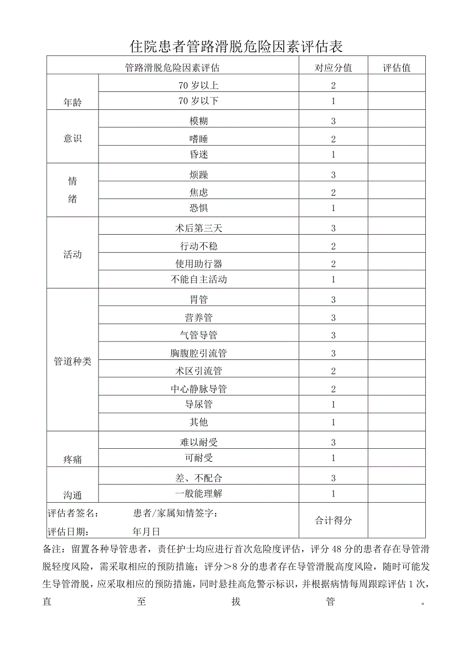 住院患者管路滑脱危险因素评估表.docx_第1页