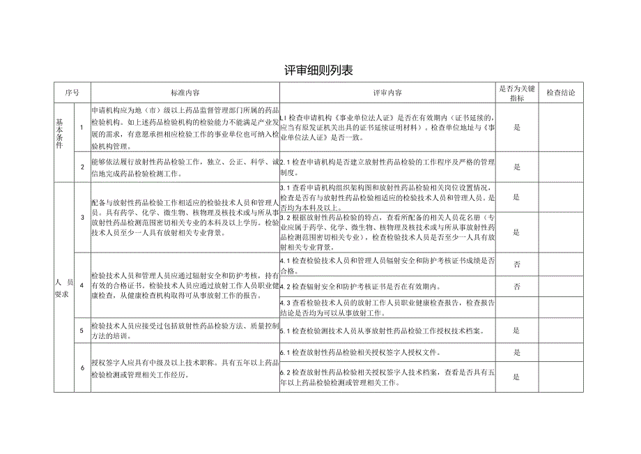 国家药监局锝标记及正电子类放射性药品检验机构评审细则.docx_第2页