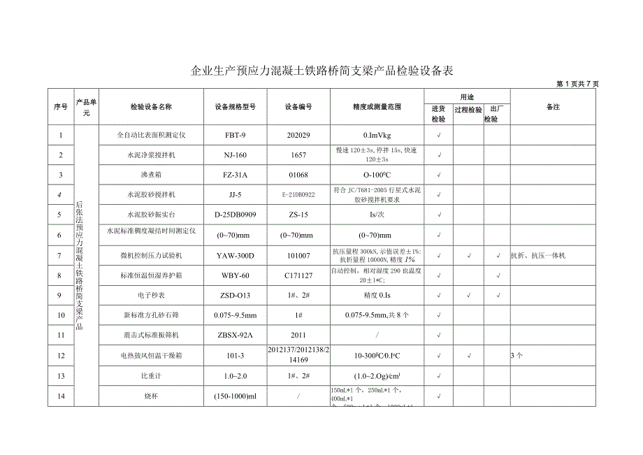 7附件2-5企业生产预应力混凝土铁路桥简支梁产品检验设备表（中铁四局渝昆铁路江阳制梁场）.docx_第1页