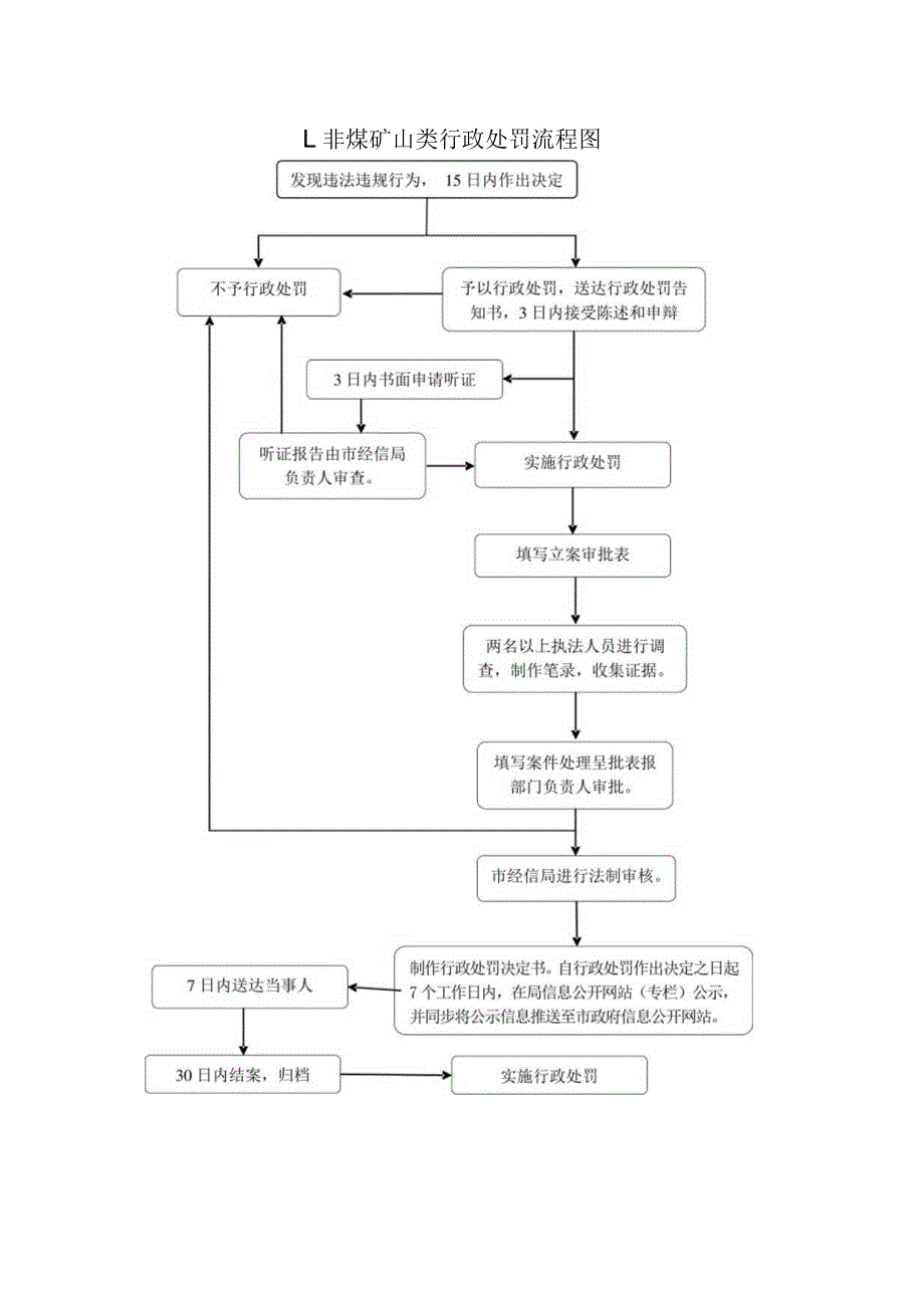 非煤矿山类行政处罚流程图.docx_第1页