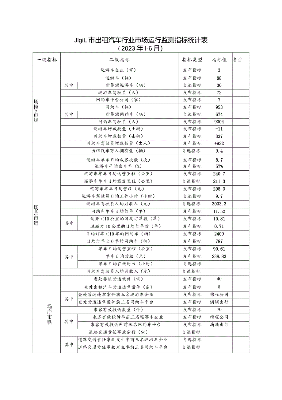 阳江市出租汽车行业市场运行监测指标统计023年1-6月.docx_第1页