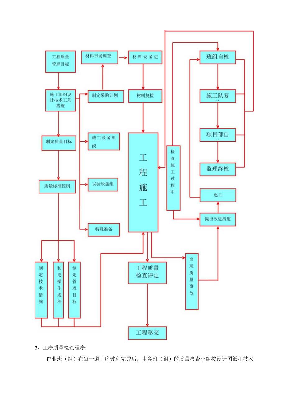 工程质量管理体系及保证措施.docx_第2页