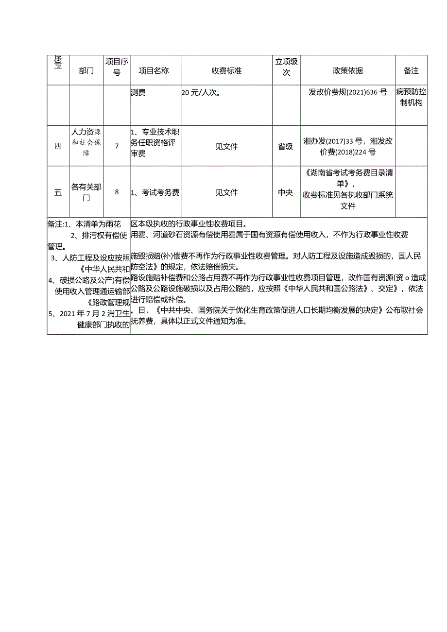 长沙市雨花区本级行政事业性收费目录清单.docx_第2页