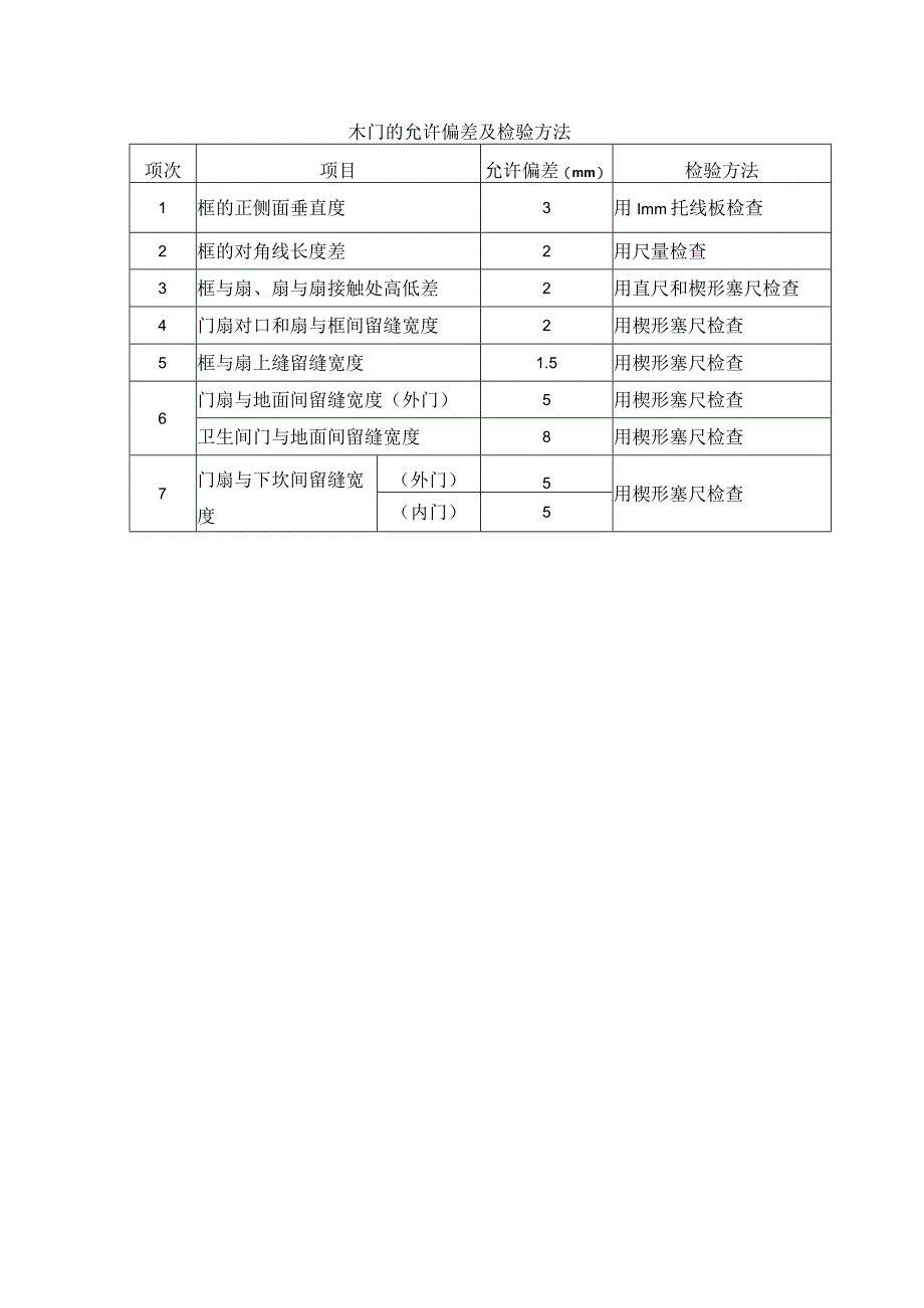 木门的允许偏差及检验方法.docx_第1页