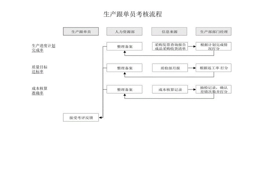 供应部-生产跟单员考核流程.docx_第1页