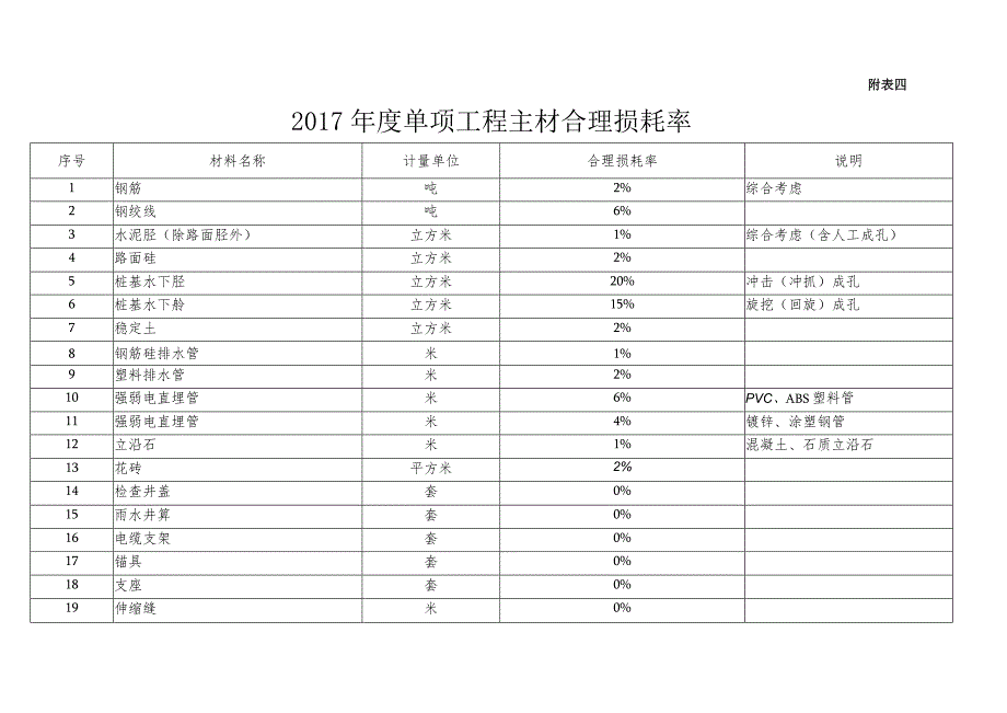 附表四、附表五主材损耗核查责任人及处罚措施.docx_第1页