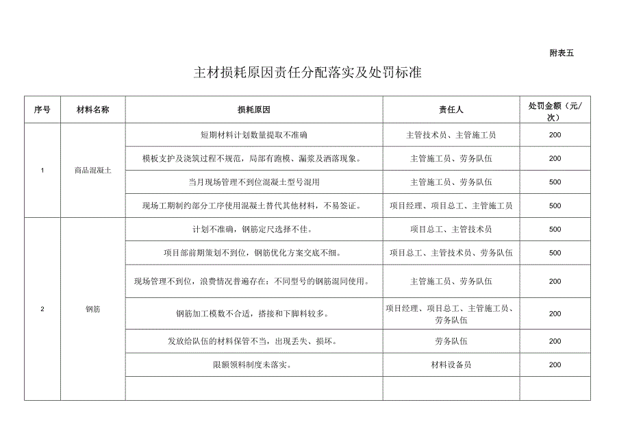 附表四、附表五主材损耗核查责任人及处罚措施.docx_第2页