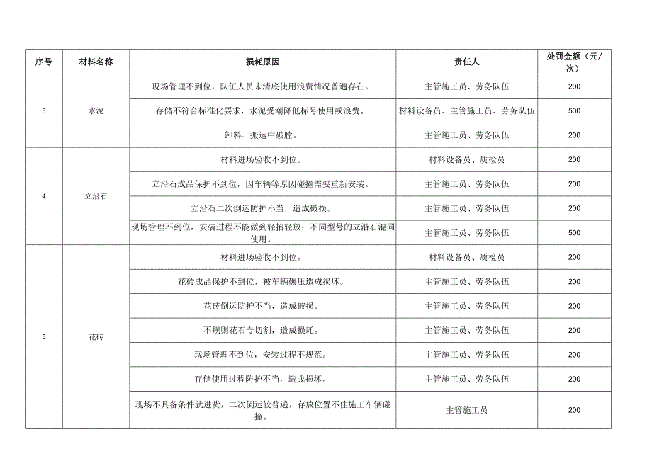 附表四、附表五主材损耗核查责任人及处罚措施.docx_第3页