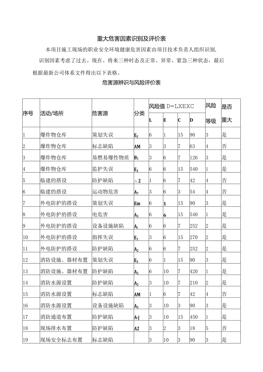 重大危害因素识别及评价表.docx_第1页