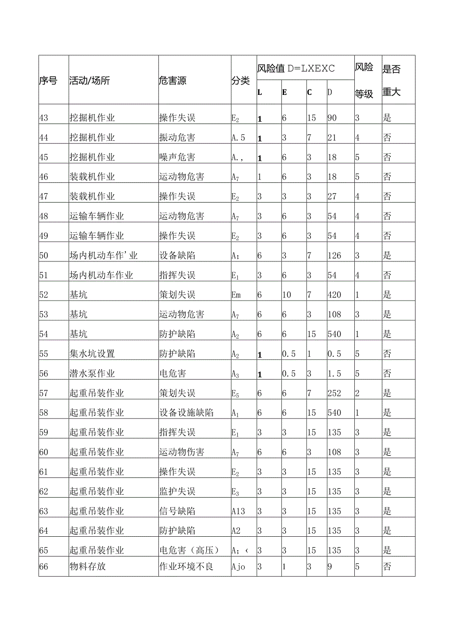 重大危害因素识别及评价表.docx_第3页