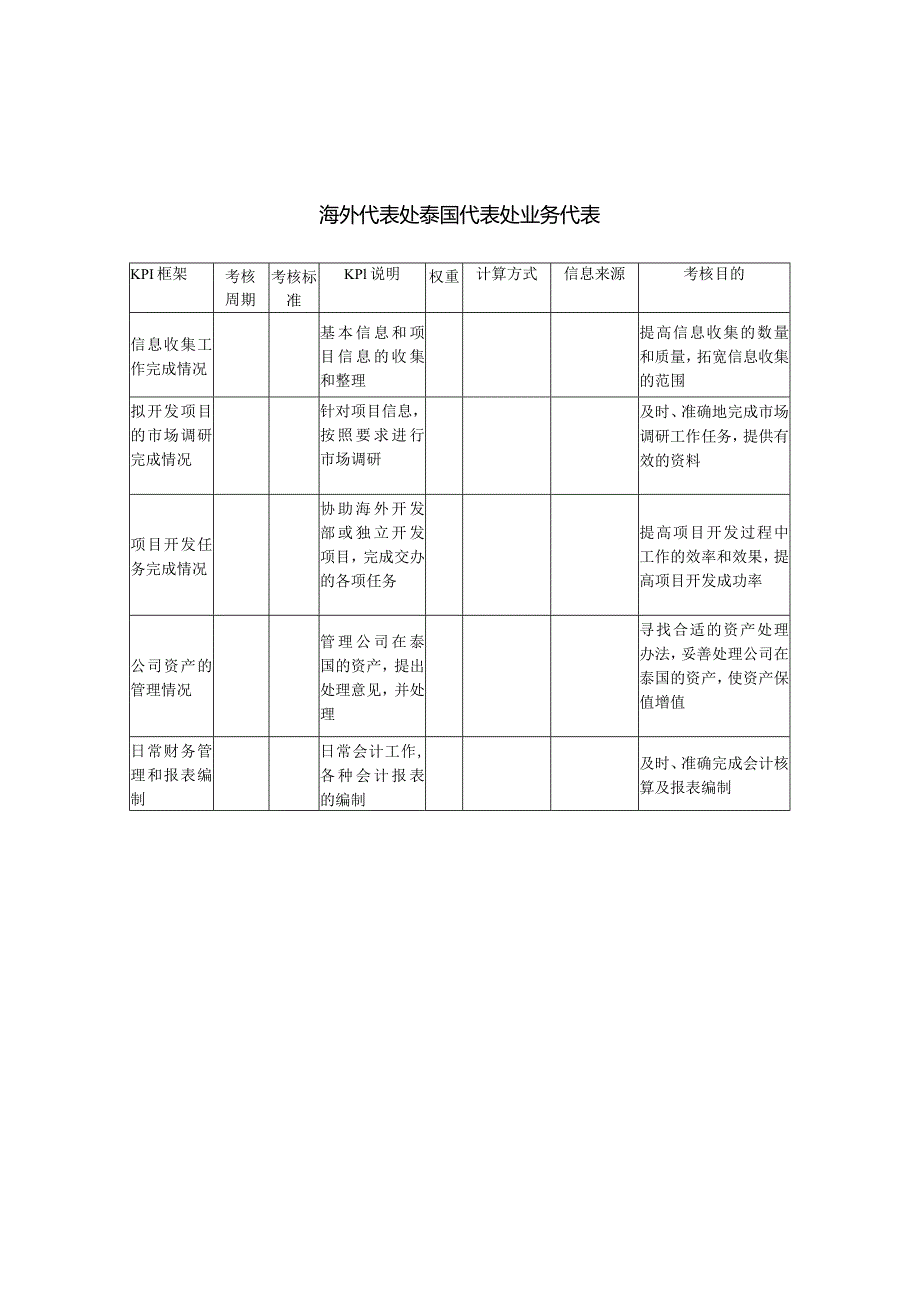 建筑业-海外代表处-泰国代表处业务代表关键绩效考核指标（KPI）.docx_第1页