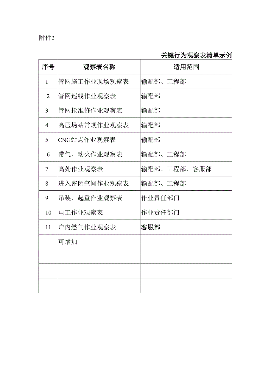 附件2关键行为观察表清单示例.docx_第1页