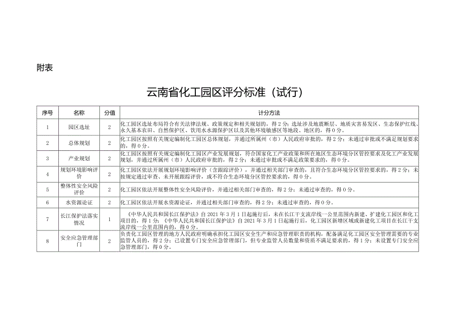 云南省化工园区评分标准（试行）.docx_第1页