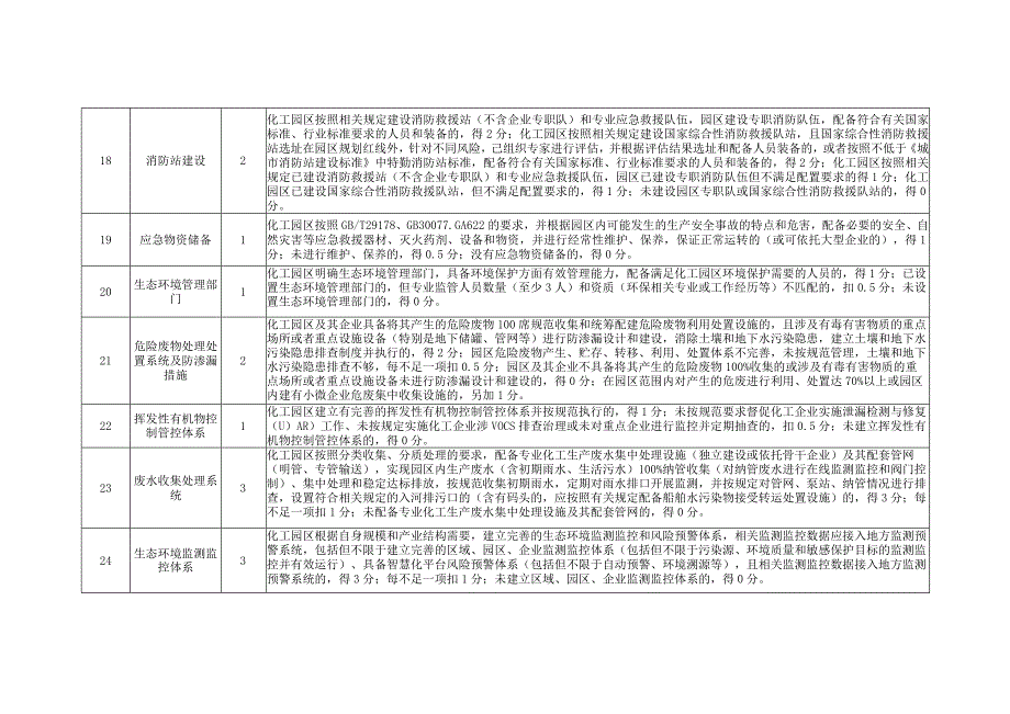 云南省化工园区评分标准（试行）.docx_第3页