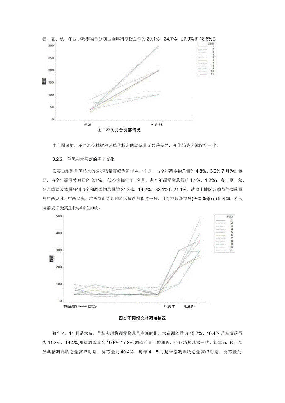 天然杉木混交林和伴生树种凋落动态变化研究.docx_第3页