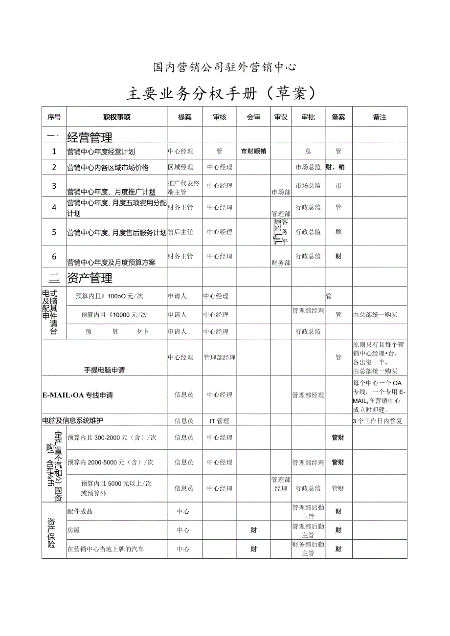 国内营销公司驻外营销中心主要业务分权手册.docx_第1页