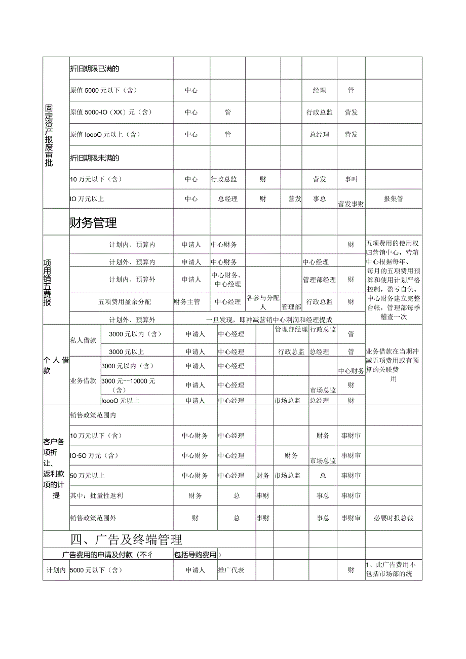 国内营销公司驻外营销中心主要业务分权手册.docx_第2页