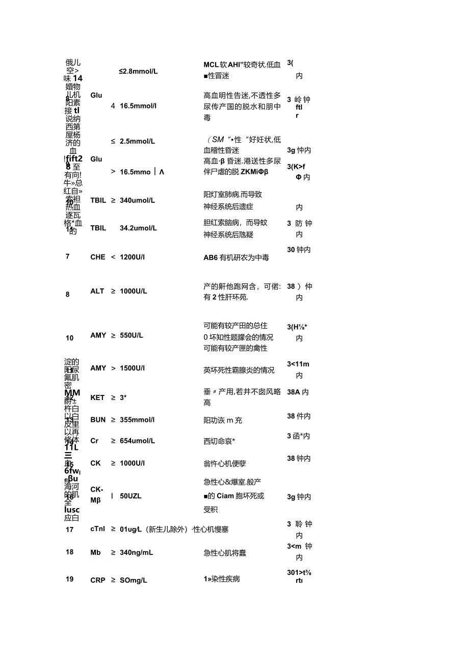 临床急救危急值定义、标准及处理措施.docx_第2页