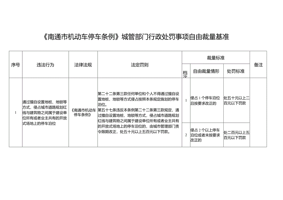 《南通市机动车停车条例》城管部门行政处罚事项自由裁量基准.docx_第1页