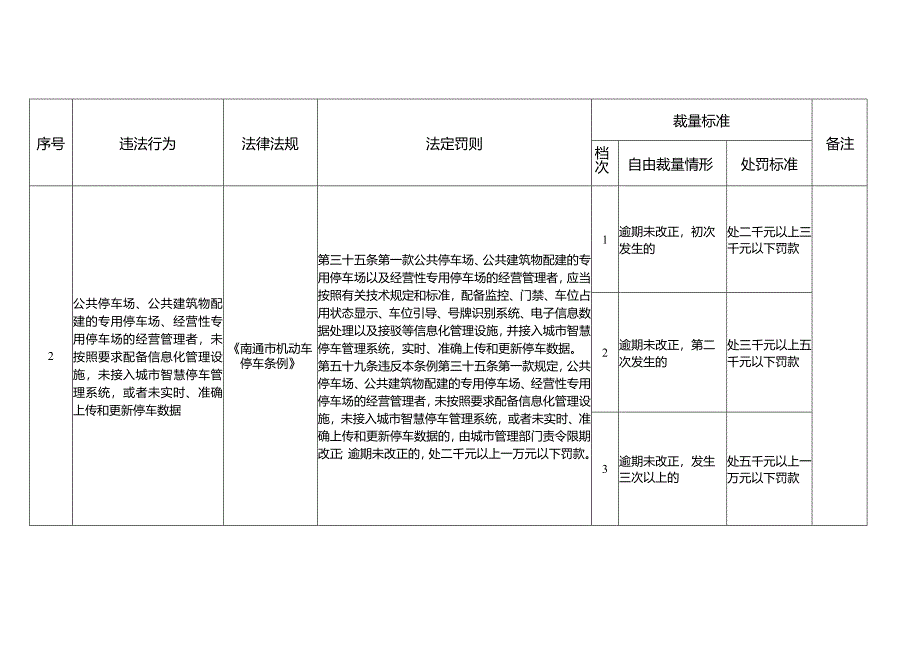 《南通市机动车停车条例》城管部门行政处罚事项自由裁量基准.docx_第2页