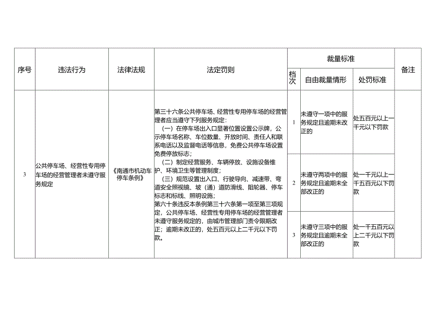 《南通市机动车停车条例》城管部门行政处罚事项自由裁量基准.docx_第3页