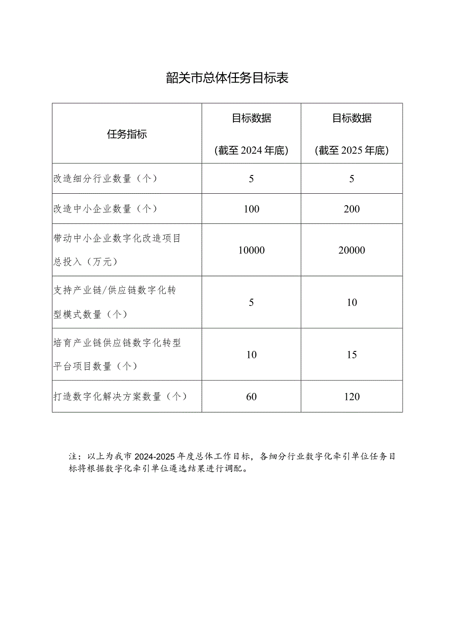 韶关市总体任务目标表.docx_第1页