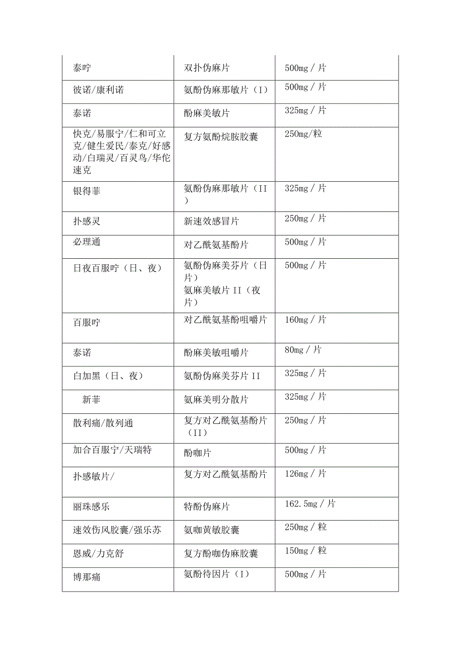 含有对乙酰氨基酚药物及含量汇总.docx_第2页