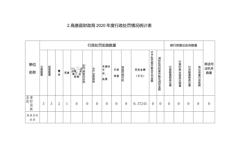 高唐县财政局2020年度行政执法数据统计表.docx_第2页