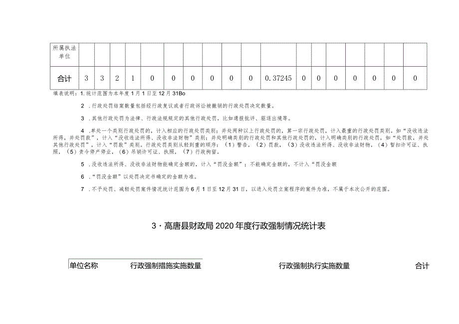 高唐县财政局2020年度行政执法数据统计表.docx_第3页