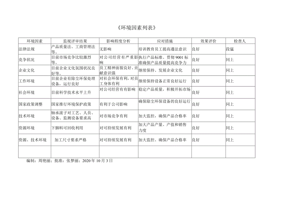 环境、风险机遇便是措施表2015版几个表格.docx_第1页