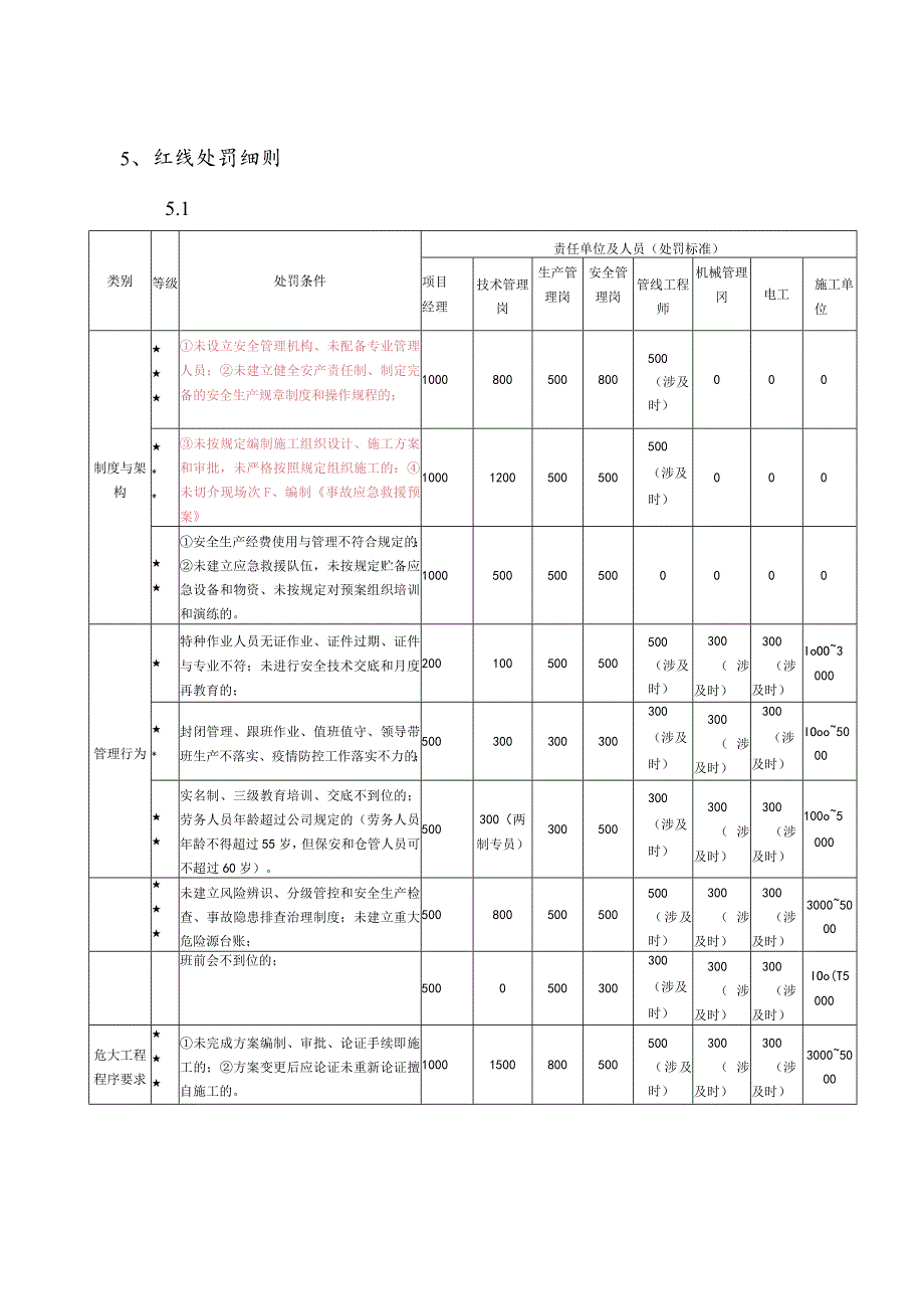 安全红线管理规定试行.docx_第1页