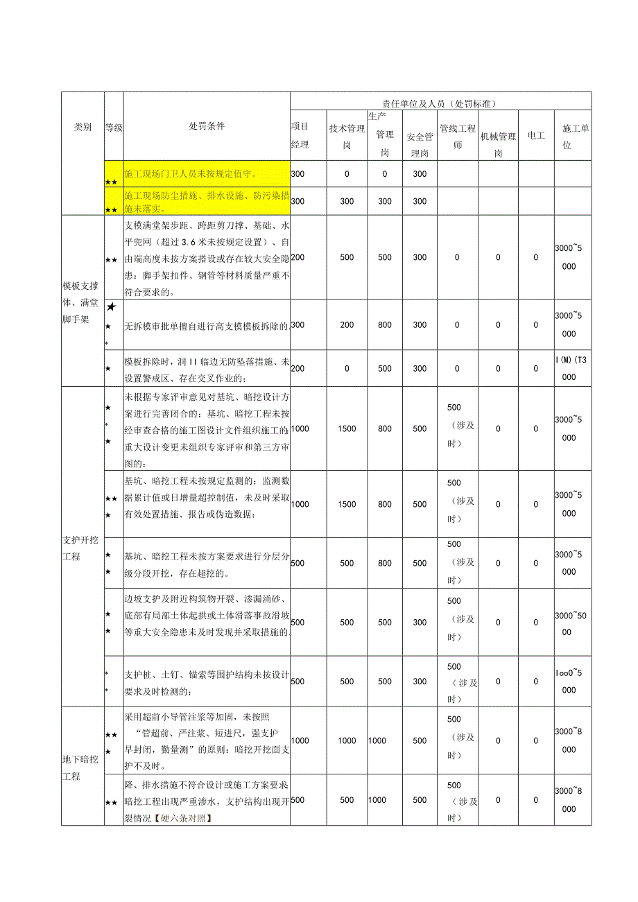 安全红线管理规定试行.docx_第3页