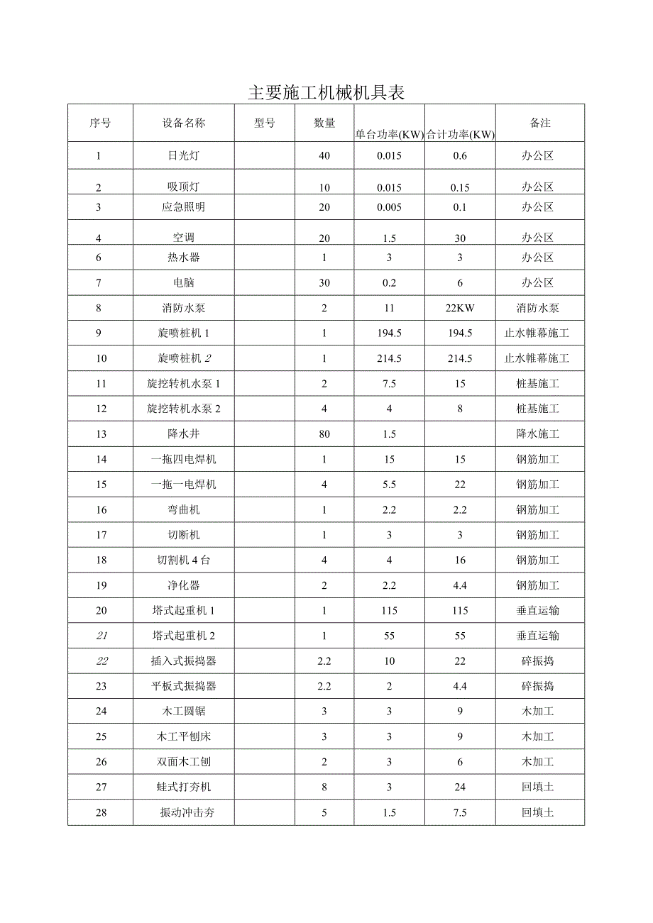 主要施工机械机具表.docx_第1页