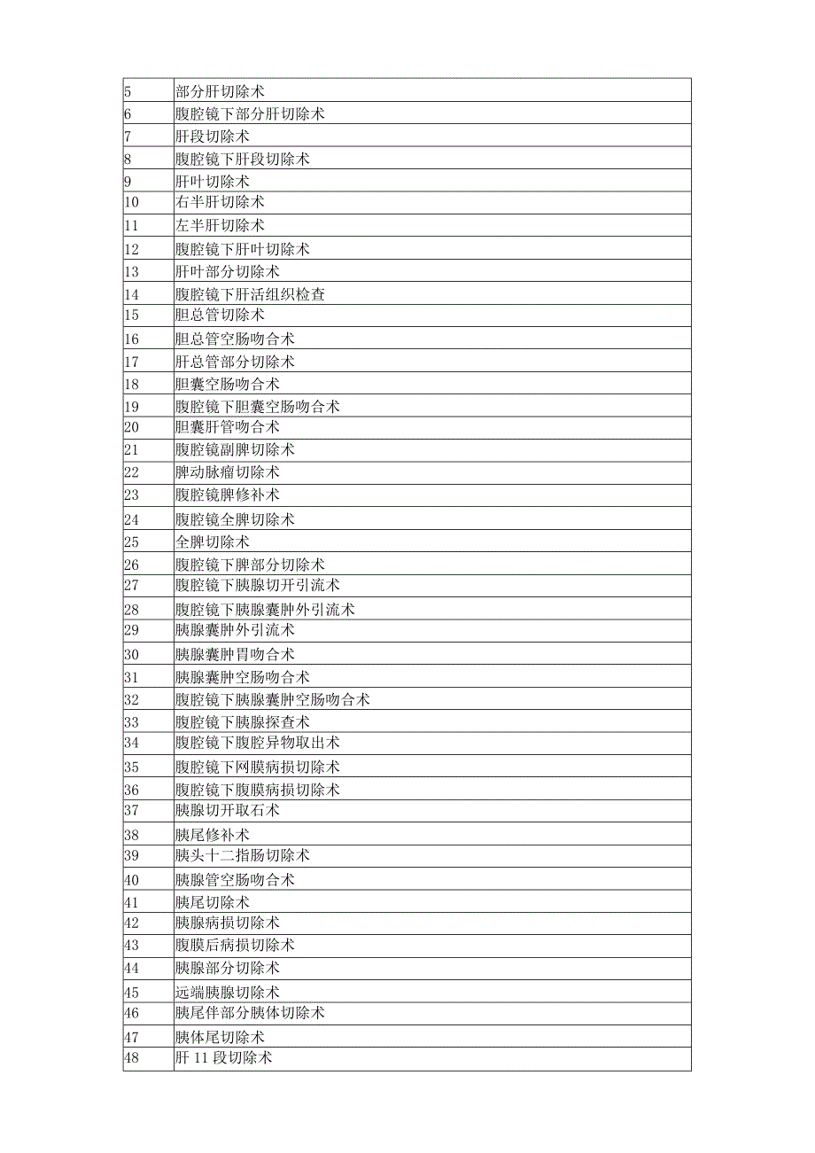 安乡县人民医院四级手术目录.docx_第3页