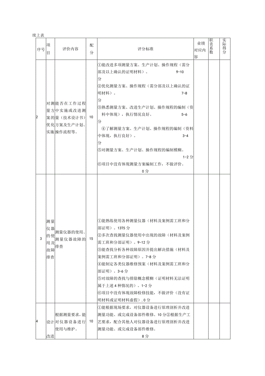 6、工程测量工（技师）业绩评审标准表.docx_第2页