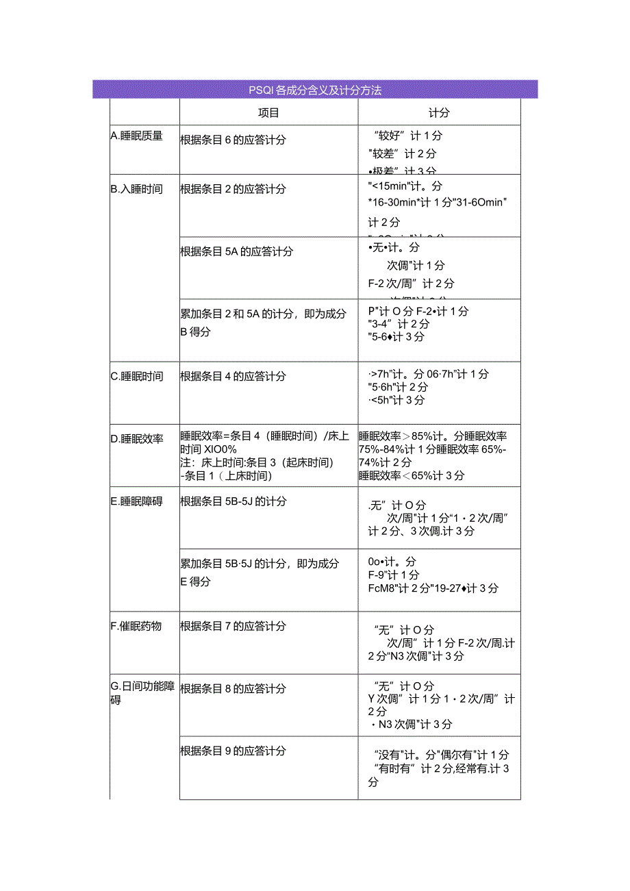 临床匹兹堡睡眠质量指数失眠评分内容及记分方法.docx_第3页