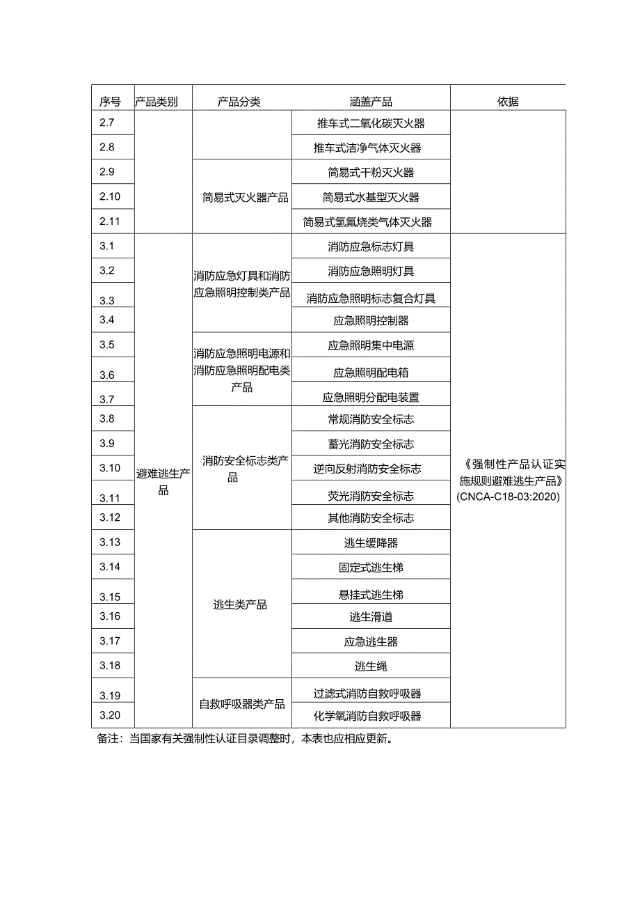 强制性认证的建筑设备目录.docx_第2页