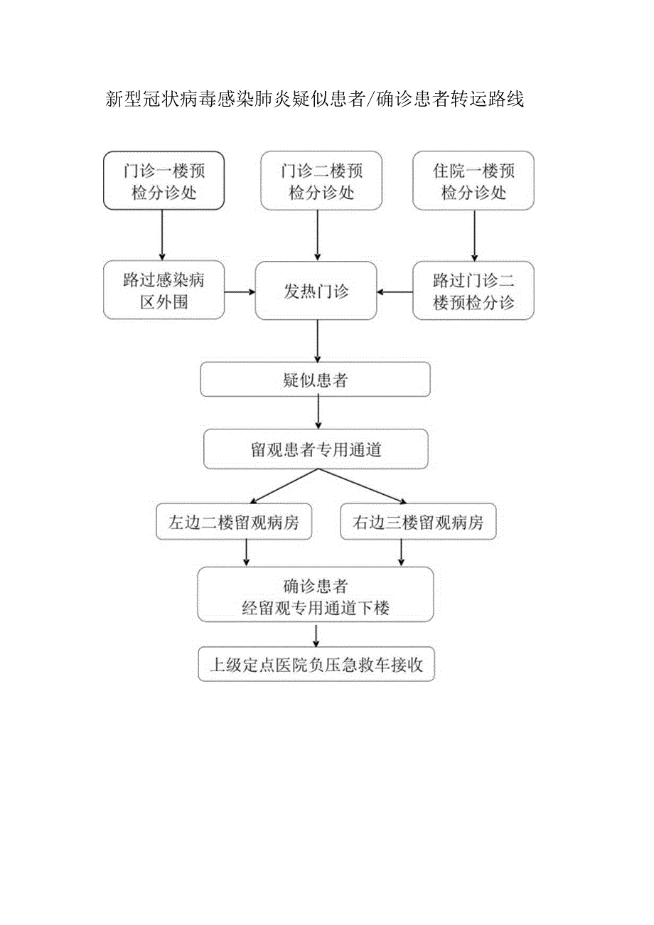 新型冠状病毒感染肺炎疑似患者确诊患者转运路线.docx_第1页