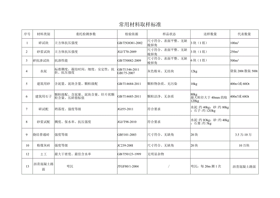 材料取样标准.docx_第1页