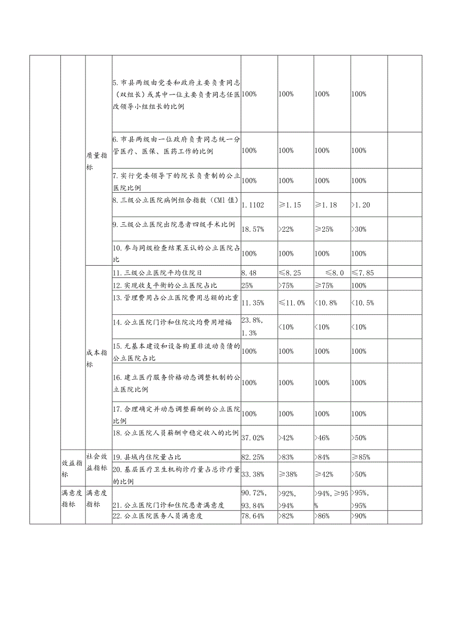 绩效目标表申报城市海南省三亚市.docx_第2页