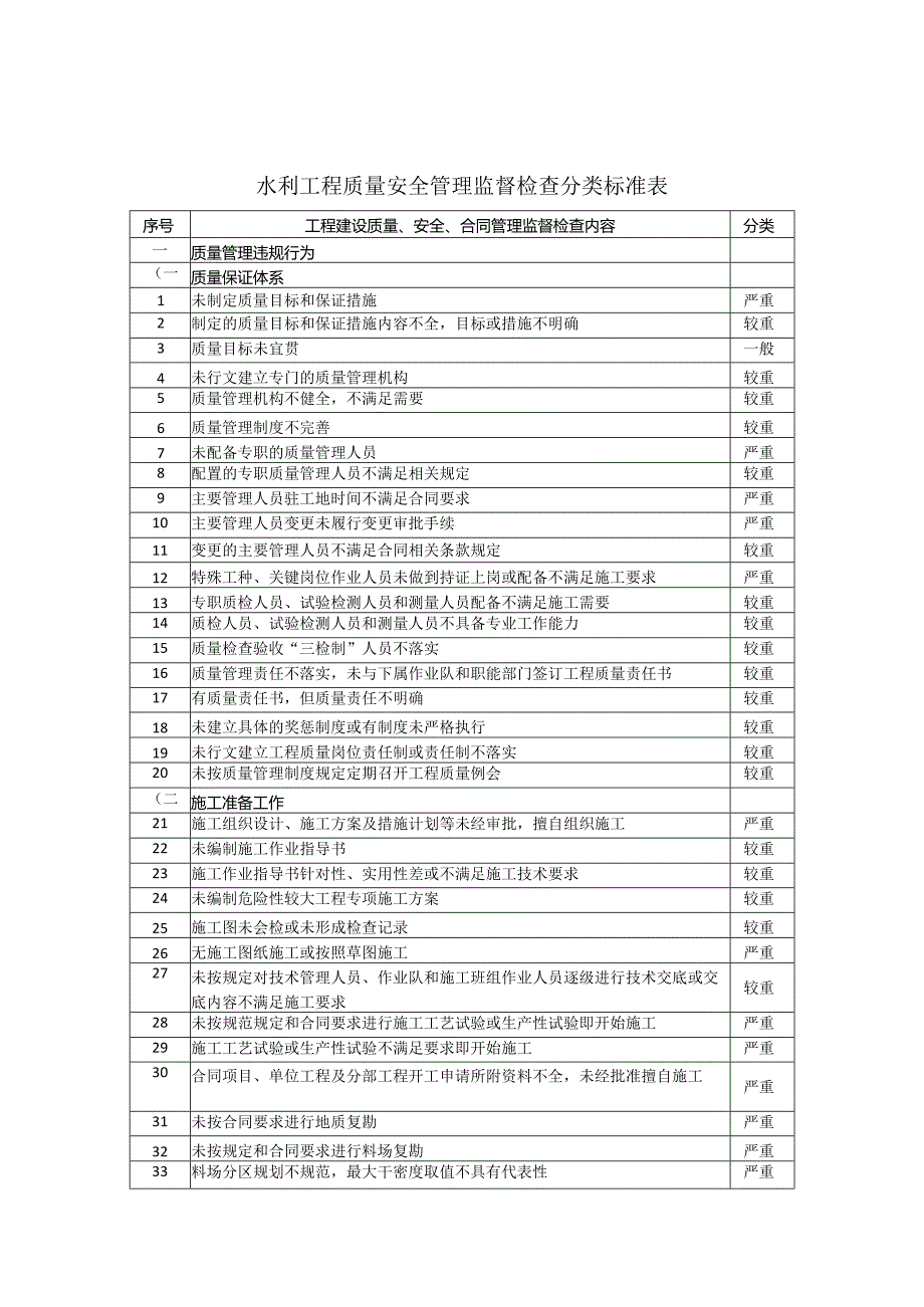 附件1：水利工程质量安全监督检查分类标准表.docx_第1页