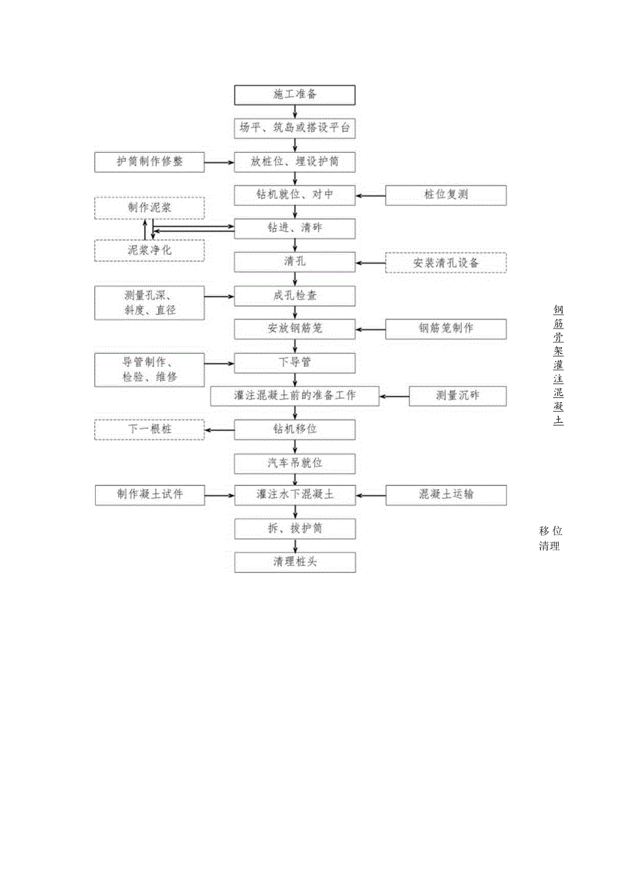 钻孔灌注桩施工工艺流程.docx_第2页