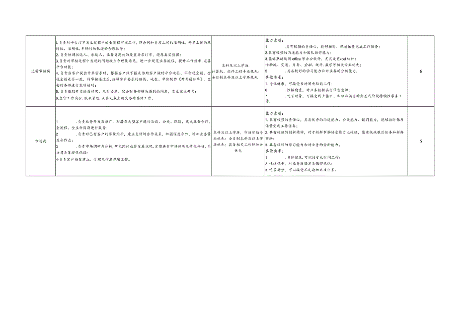 交通集团数字物流科技有限公司岗位需求表.docx_第2页