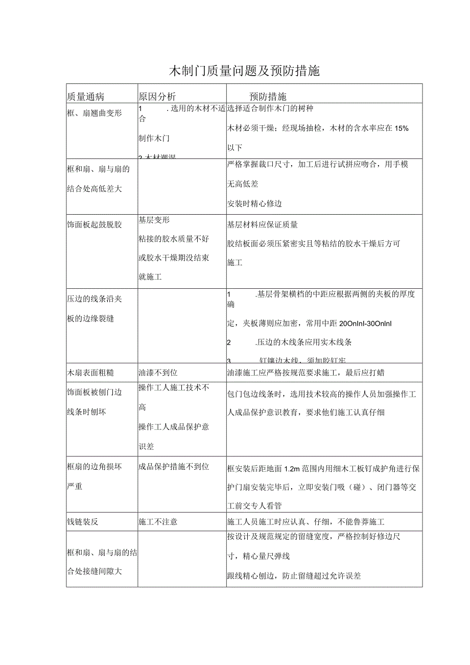 木制门质量问题及预防措施.docx_第1页