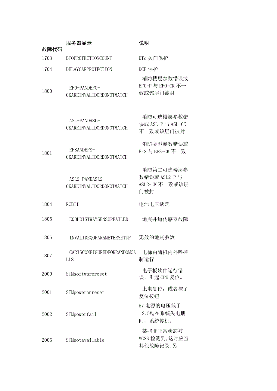 奥的斯TOEC2000电梯故障代码.docx_第2页