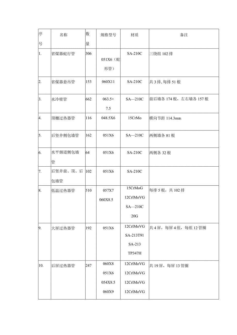 DG1025-17.4－Ⅱ4型锅炉本体主要参数.docx_第3页