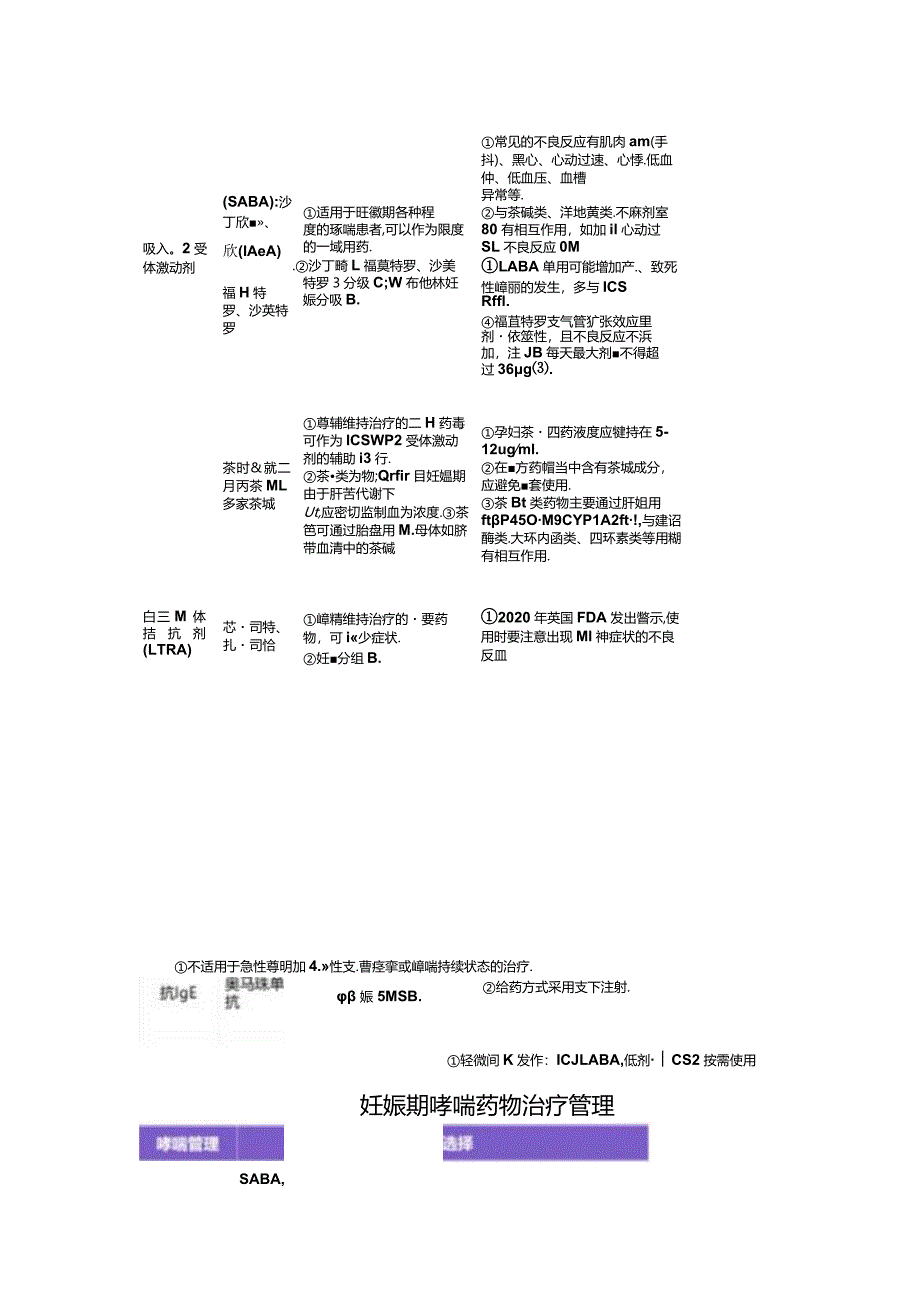 临床妊娠期哮喘影响、治疗药物选择、药物治疗管理、长期吸入激素安全性及急性发作预防管理要点.docx_第3页