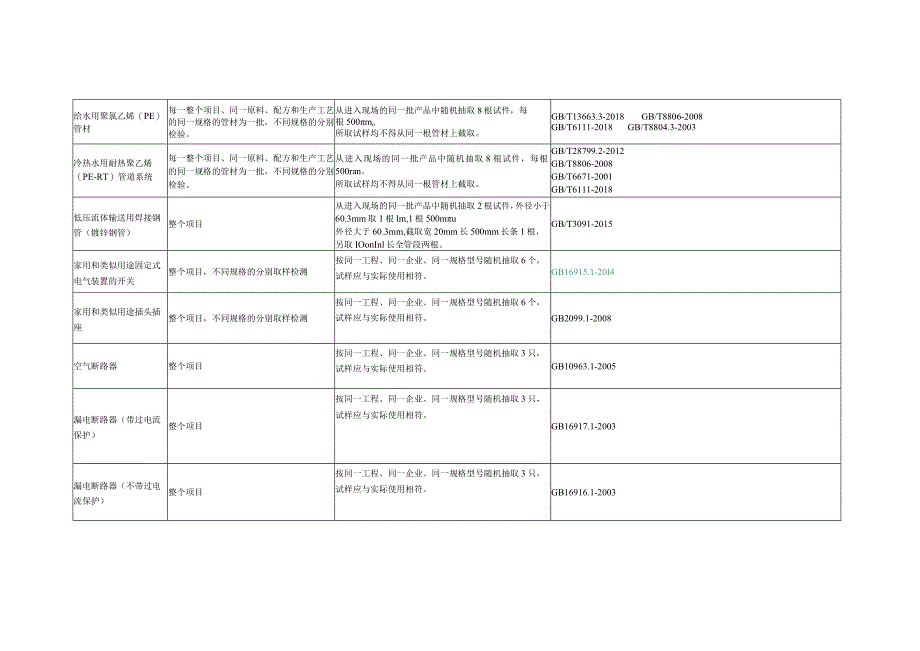 安装类检测材料取样规则.docx_第3页