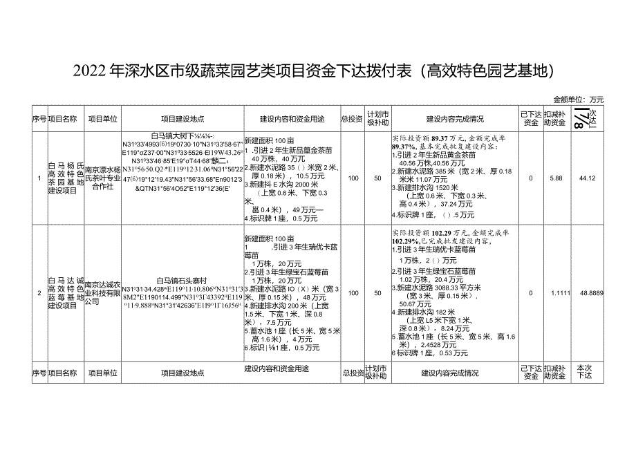 2022年溧水区市级蔬菜园艺类项目资金下达拨付表高效特色园艺基地.docx_第1页