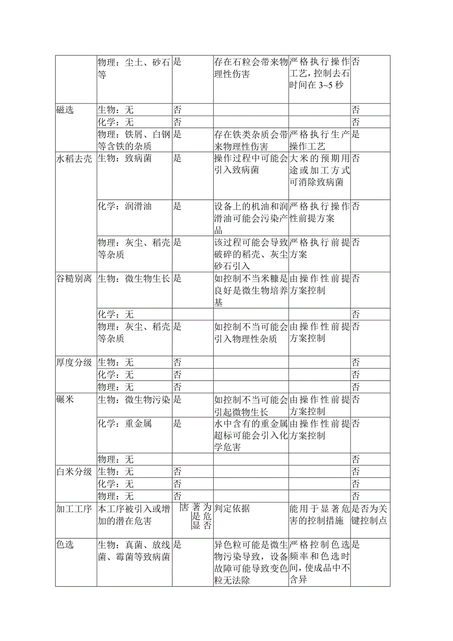 大米生产加工工艺流程和危害分析范文.docx_第3页